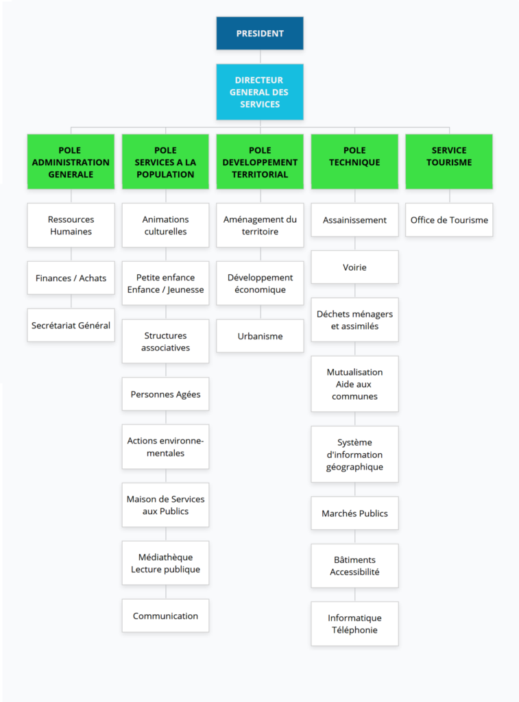 Organigrammes des services